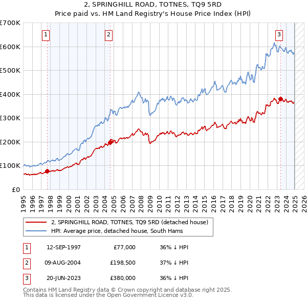 2, SPRINGHILL ROAD, TOTNES, TQ9 5RD: Price paid vs HM Land Registry's House Price Index