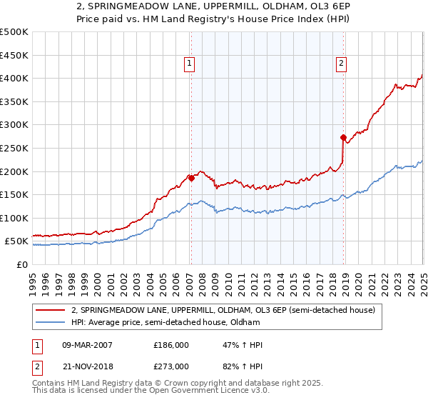 2, SPRINGMEADOW LANE, UPPERMILL, OLDHAM, OL3 6EP: Price paid vs HM Land Registry's House Price Index