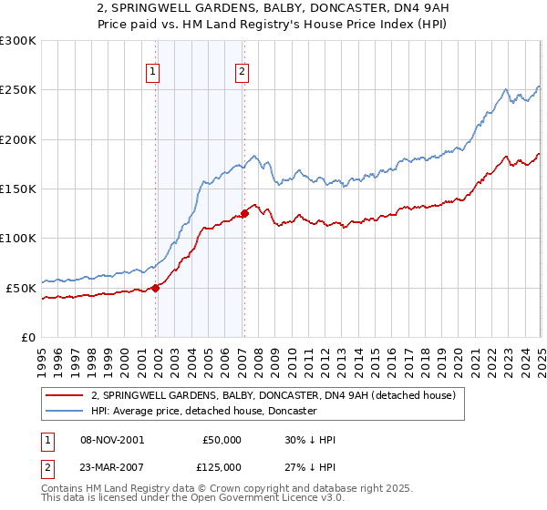 2, SPRINGWELL GARDENS, BALBY, DONCASTER, DN4 9AH: Price paid vs HM Land Registry's House Price Index