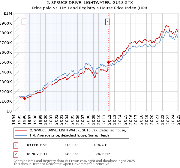 2, SPRUCE DRIVE, LIGHTWATER, GU18 5YX: Price paid vs HM Land Registry's House Price Index