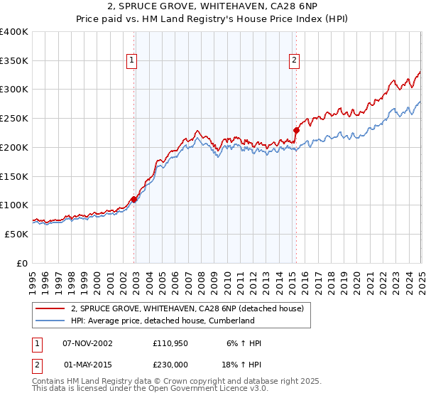 2, SPRUCE GROVE, WHITEHAVEN, CA28 6NP: Price paid vs HM Land Registry's House Price Index