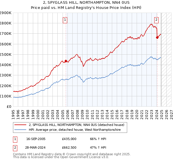 2, SPYGLASS HILL, NORTHAMPTON, NN4 0US: Price paid vs HM Land Registry's House Price Index