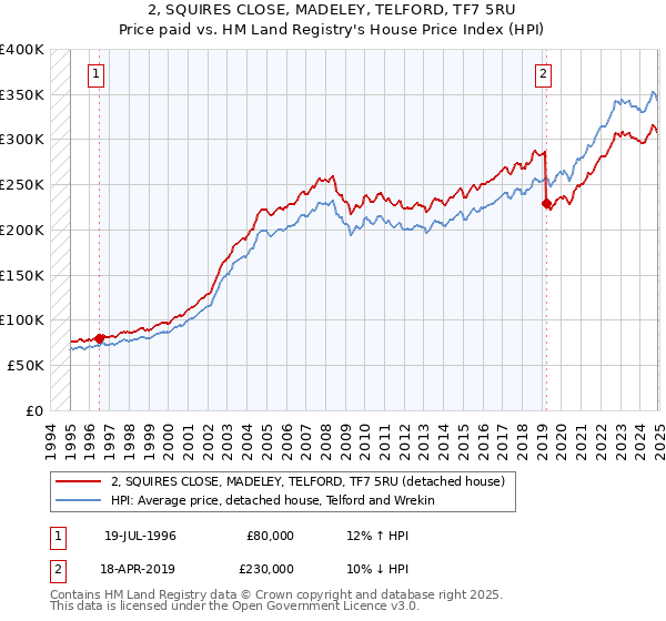 2, SQUIRES CLOSE, MADELEY, TELFORD, TF7 5RU: Price paid vs HM Land Registry's House Price Index