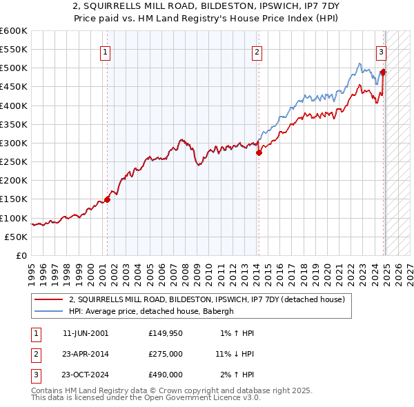 2, SQUIRRELLS MILL ROAD, BILDESTON, IPSWICH, IP7 7DY: Price paid vs HM Land Registry's House Price Index