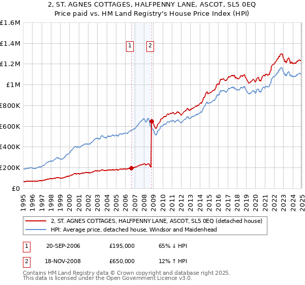2, ST. AGNES COTTAGES, HALFPENNY LANE, ASCOT, SL5 0EQ: Price paid vs HM Land Registry's House Price Index