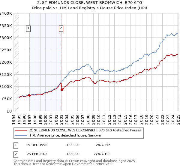 2, ST EDMUNDS CLOSE, WEST BROMWICH, B70 6TG: Price paid vs HM Land Registry's House Price Index