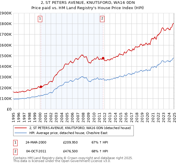 2, ST PETERS AVENUE, KNUTSFORD, WA16 0DN: Price paid vs HM Land Registry's House Price Index
