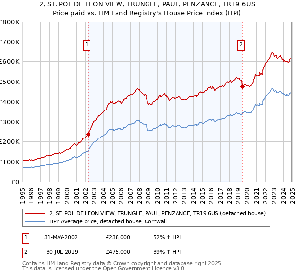 2, ST. POL DE LEON VIEW, TRUNGLE, PAUL, PENZANCE, TR19 6US: Price paid vs HM Land Registry's House Price Index