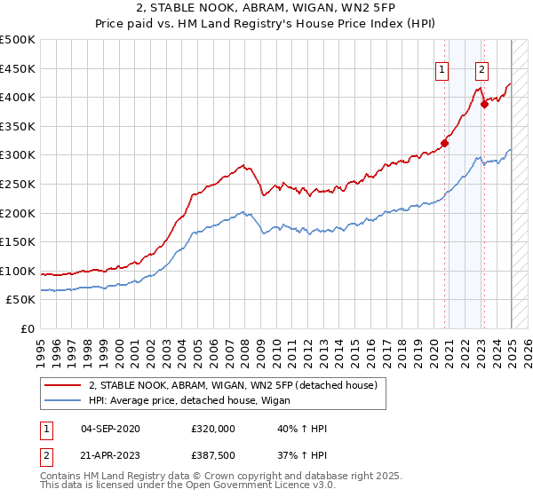 2, STABLE NOOK, ABRAM, WIGAN, WN2 5FP: Price paid vs HM Land Registry's House Price Index