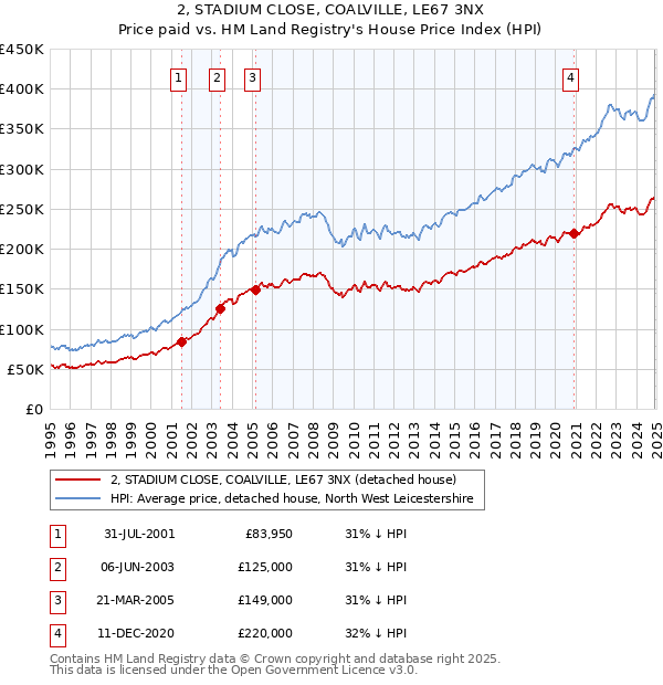 2, STADIUM CLOSE, COALVILLE, LE67 3NX: Price paid vs HM Land Registry's House Price Index