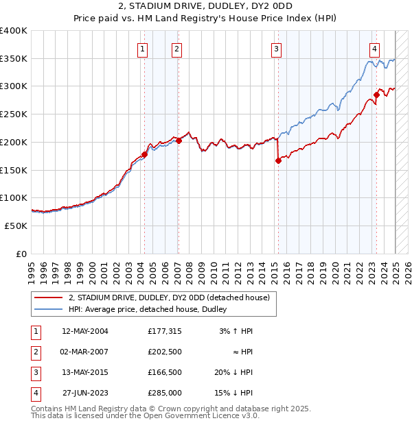 2, STADIUM DRIVE, DUDLEY, DY2 0DD: Price paid vs HM Land Registry's House Price Index