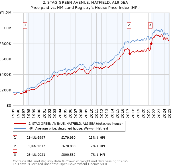 2, STAG GREEN AVENUE, HATFIELD, AL9 5EA: Price paid vs HM Land Registry's House Price Index