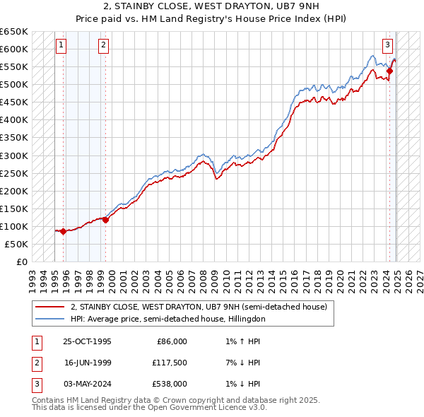 2, STAINBY CLOSE, WEST DRAYTON, UB7 9NH: Price paid vs HM Land Registry's House Price Index