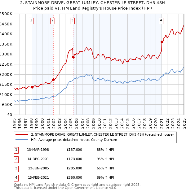 2, STAINMORE DRIVE, GREAT LUMLEY, CHESTER LE STREET, DH3 4SH: Price paid vs HM Land Registry's House Price Index