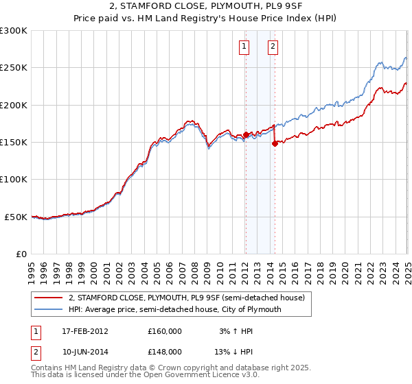 2, STAMFORD CLOSE, PLYMOUTH, PL9 9SF: Price paid vs HM Land Registry's House Price Index