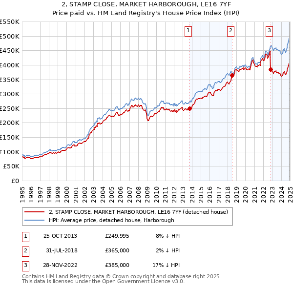2, STAMP CLOSE, MARKET HARBOROUGH, LE16 7YF: Price paid vs HM Land Registry's House Price Index