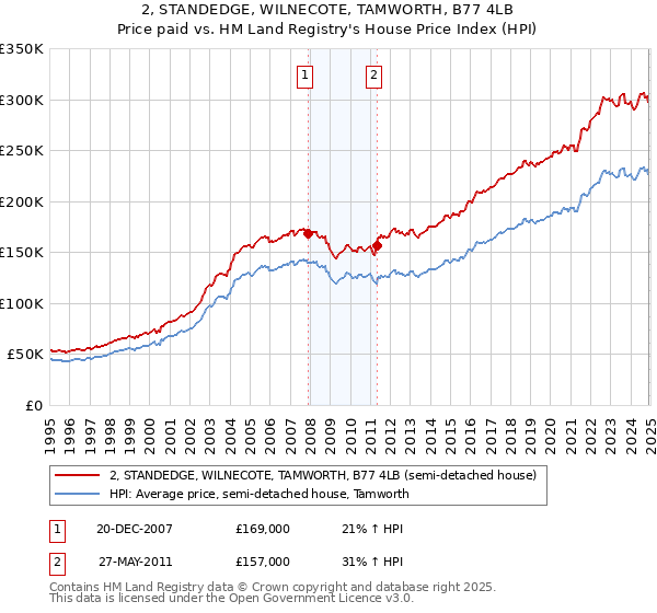 2, STANDEDGE, WILNECOTE, TAMWORTH, B77 4LB: Price paid vs HM Land Registry's House Price Index