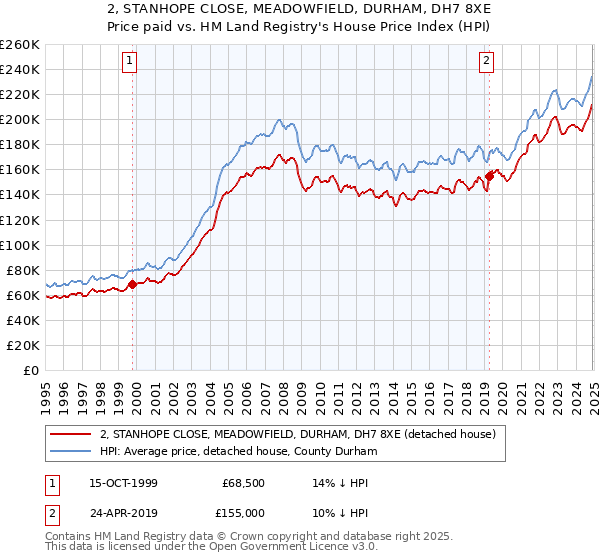 2, STANHOPE CLOSE, MEADOWFIELD, DURHAM, DH7 8XE: Price paid vs HM Land Registry's House Price Index