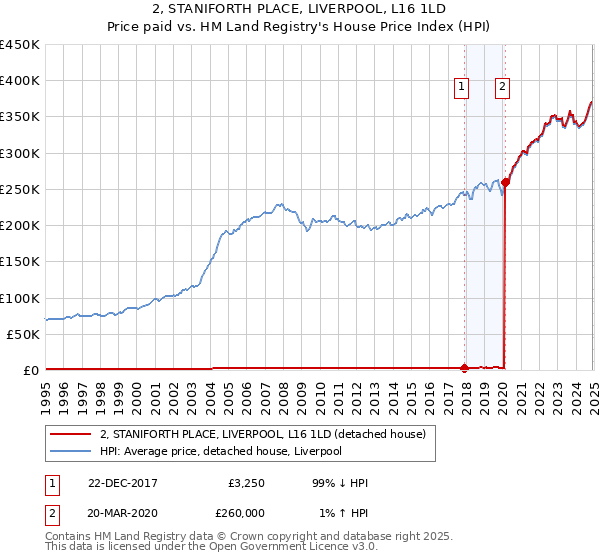 2, STANIFORTH PLACE, LIVERPOOL, L16 1LD: Price paid vs HM Land Registry's House Price Index