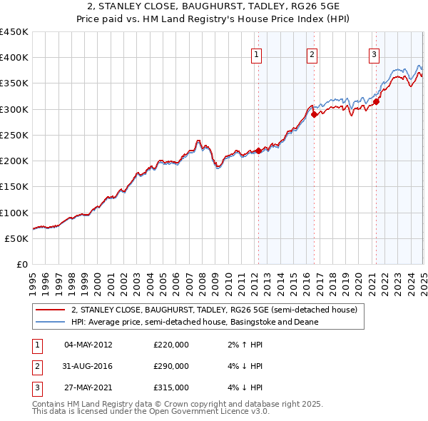 2, STANLEY CLOSE, BAUGHURST, TADLEY, RG26 5GE: Price paid vs HM Land Registry's House Price Index