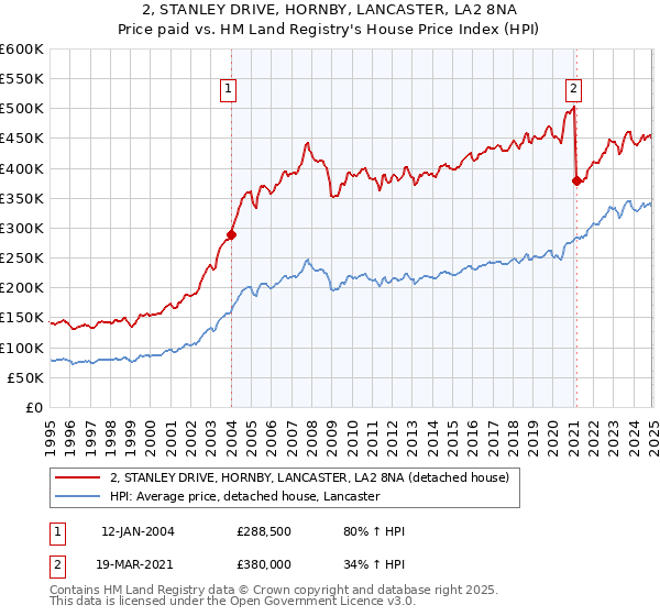 2, STANLEY DRIVE, HORNBY, LANCASTER, LA2 8NA: Price paid vs HM Land Registry's House Price Index