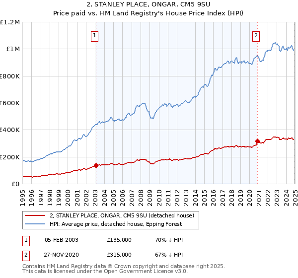 2, STANLEY PLACE, ONGAR, CM5 9SU: Price paid vs HM Land Registry's House Price Index
