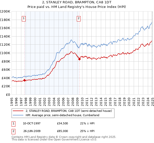 2, STANLEY ROAD, BRAMPTON, CA8 1DT: Price paid vs HM Land Registry's House Price Index