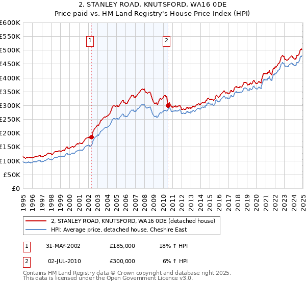 2, STANLEY ROAD, KNUTSFORD, WA16 0DE: Price paid vs HM Land Registry's House Price Index