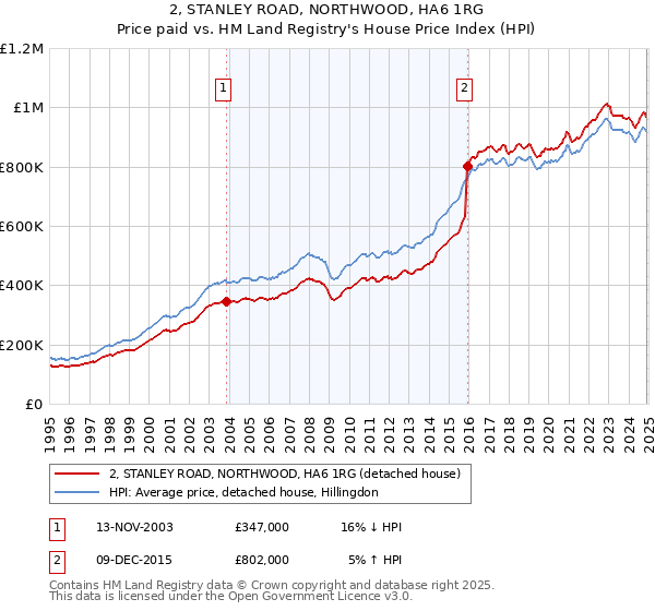 2, STANLEY ROAD, NORTHWOOD, HA6 1RG: Price paid vs HM Land Registry's House Price Index