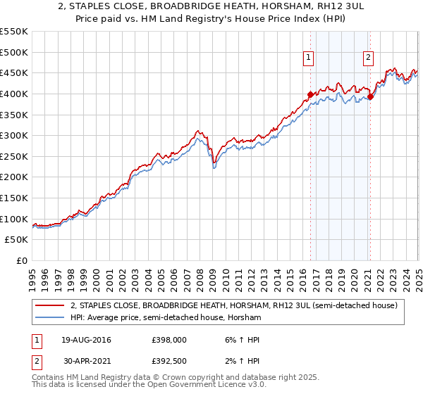 2, STAPLES CLOSE, BROADBRIDGE HEATH, HORSHAM, RH12 3UL: Price paid vs HM Land Registry's House Price Index