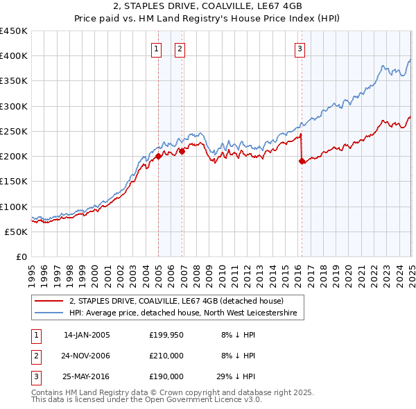 2, STAPLES DRIVE, COALVILLE, LE67 4GB: Price paid vs HM Land Registry's House Price Index