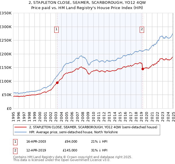 2, STAPLETON CLOSE, SEAMER, SCARBOROUGH, YO12 4QW: Price paid vs HM Land Registry's House Price Index