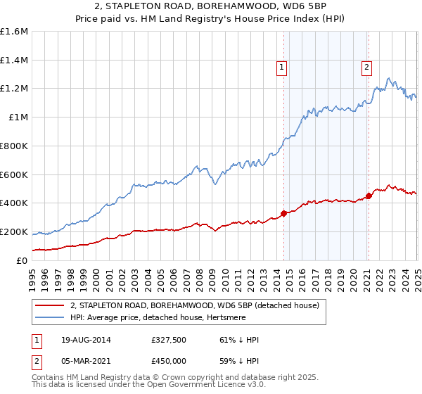 2, STAPLETON ROAD, BOREHAMWOOD, WD6 5BP: Price paid vs HM Land Registry's House Price Index