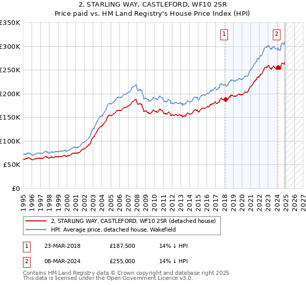 2, STARLING WAY, CASTLEFORD, WF10 2SR: Price paid vs HM Land Registry's House Price Index