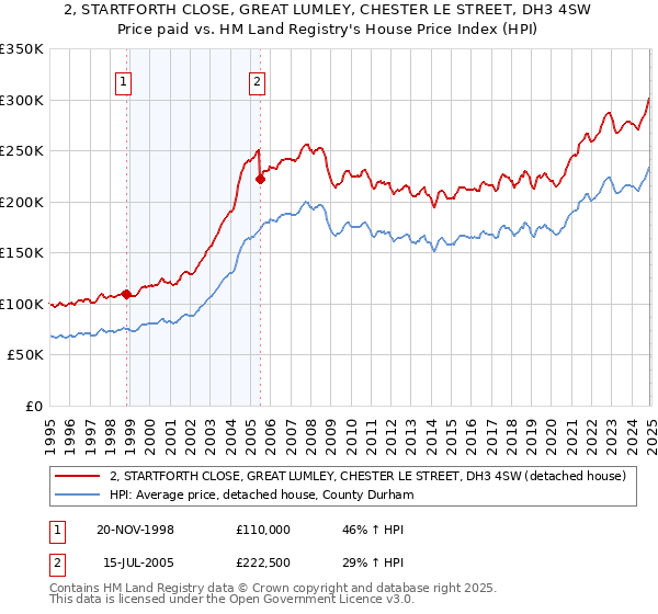 2, STARTFORTH CLOSE, GREAT LUMLEY, CHESTER LE STREET, DH3 4SW: Price paid vs HM Land Registry's House Price Index