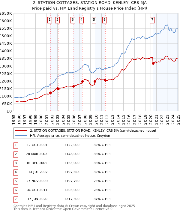 2, STATION COTTAGES, STATION ROAD, KENLEY, CR8 5JA: Price paid vs HM Land Registry's House Price Index