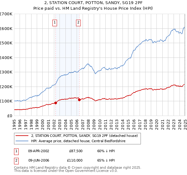 2, STATION COURT, POTTON, SANDY, SG19 2PF: Price paid vs HM Land Registry's House Price Index