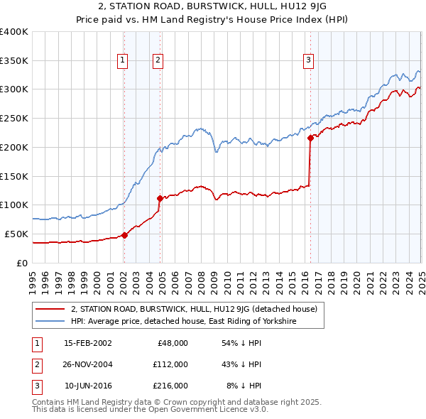 2, STATION ROAD, BURSTWICK, HULL, HU12 9JG: Price paid vs HM Land Registry's House Price Index