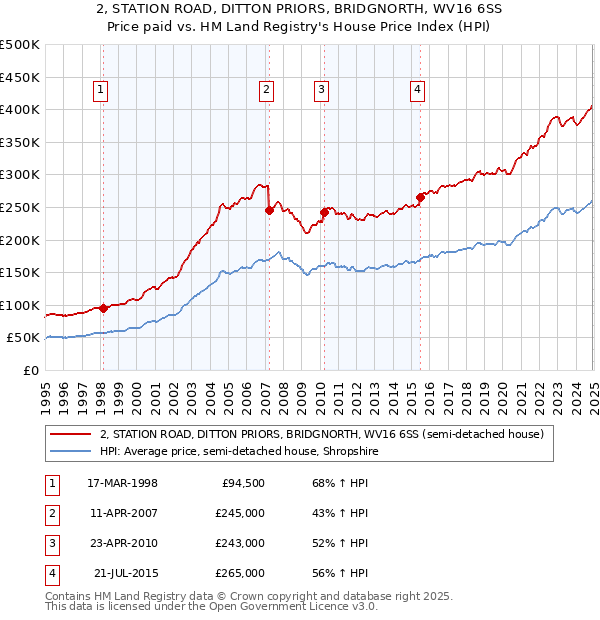 2, STATION ROAD, DITTON PRIORS, BRIDGNORTH, WV16 6SS: Price paid vs HM Land Registry's House Price Index