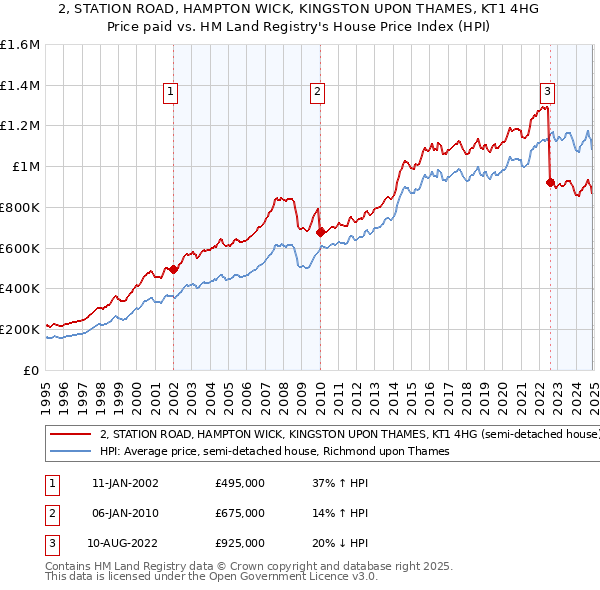 2, STATION ROAD, HAMPTON WICK, KINGSTON UPON THAMES, KT1 4HG: Price paid vs HM Land Registry's House Price Index