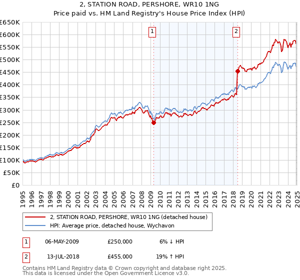 2, STATION ROAD, PERSHORE, WR10 1NG: Price paid vs HM Land Registry's House Price Index