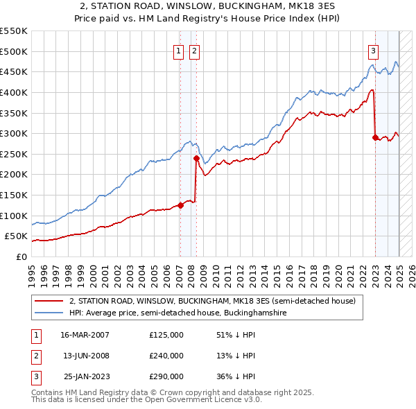 2, STATION ROAD, WINSLOW, BUCKINGHAM, MK18 3ES: Price paid vs HM Land Registry's House Price Index