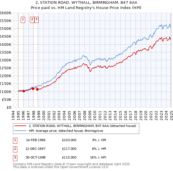 2, STATION ROAD, WYTHALL, BIRMINGHAM, B47 6AA: Price paid vs HM Land Registry's House Price Index