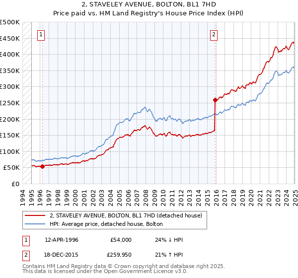 2, STAVELEY AVENUE, BOLTON, BL1 7HD: Price paid vs HM Land Registry's House Price Index