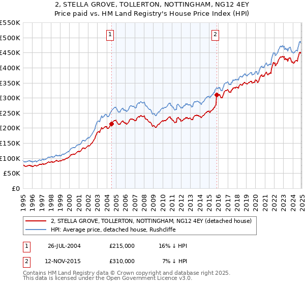 2, STELLA GROVE, TOLLERTON, NOTTINGHAM, NG12 4EY: Price paid vs HM Land Registry's House Price Index