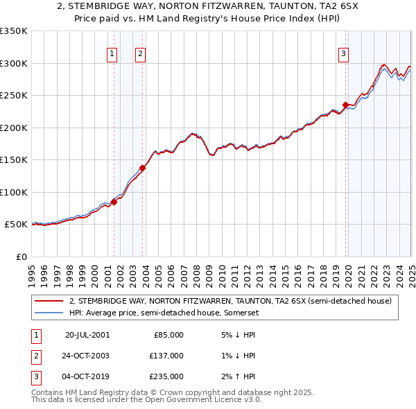 2, STEMBRIDGE WAY, NORTON FITZWARREN, TAUNTON, TA2 6SX: Price paid vs HM Land Registry's House Price Index
