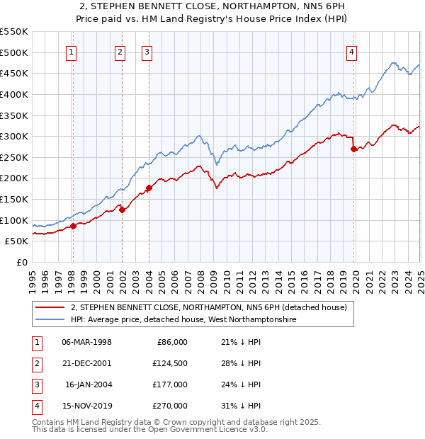 2, STEPHEN BENNETT CLOSE, NORTHAMPTON, NN5 6PH: Price paid vs HM Land Registry's House Price Index