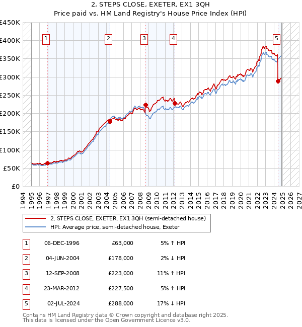 2, STEPS CLOSE, EXETER, EX1 3QH: Price paid vs HM Land Registry's House Price Index