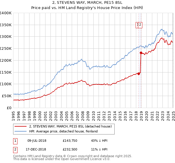 2, STEVENS WAY, MARCH, PE15 8SL: Price paid vs HM Land Registry's House Price Index