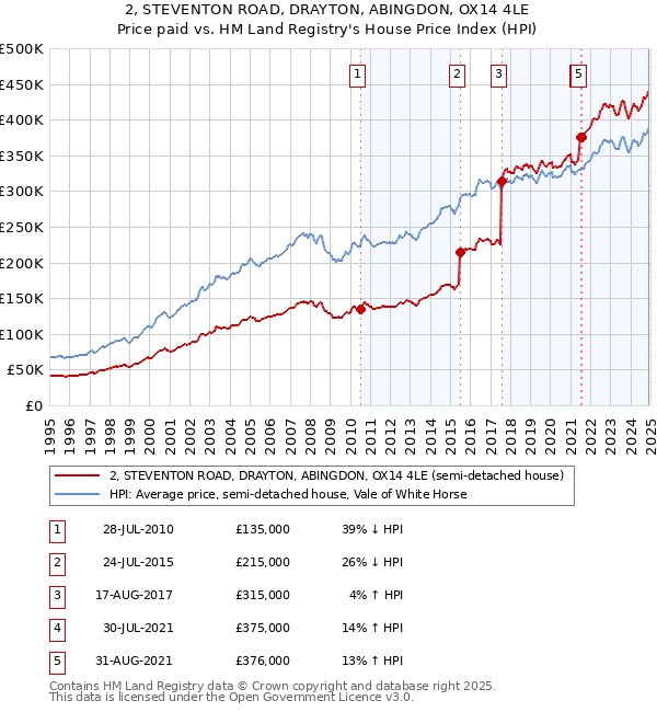 2, STEVENTON ROAD, DRAYTON, ABINGDON, OX14 4LE: Price paid vs HM Land Registry's House Price Index